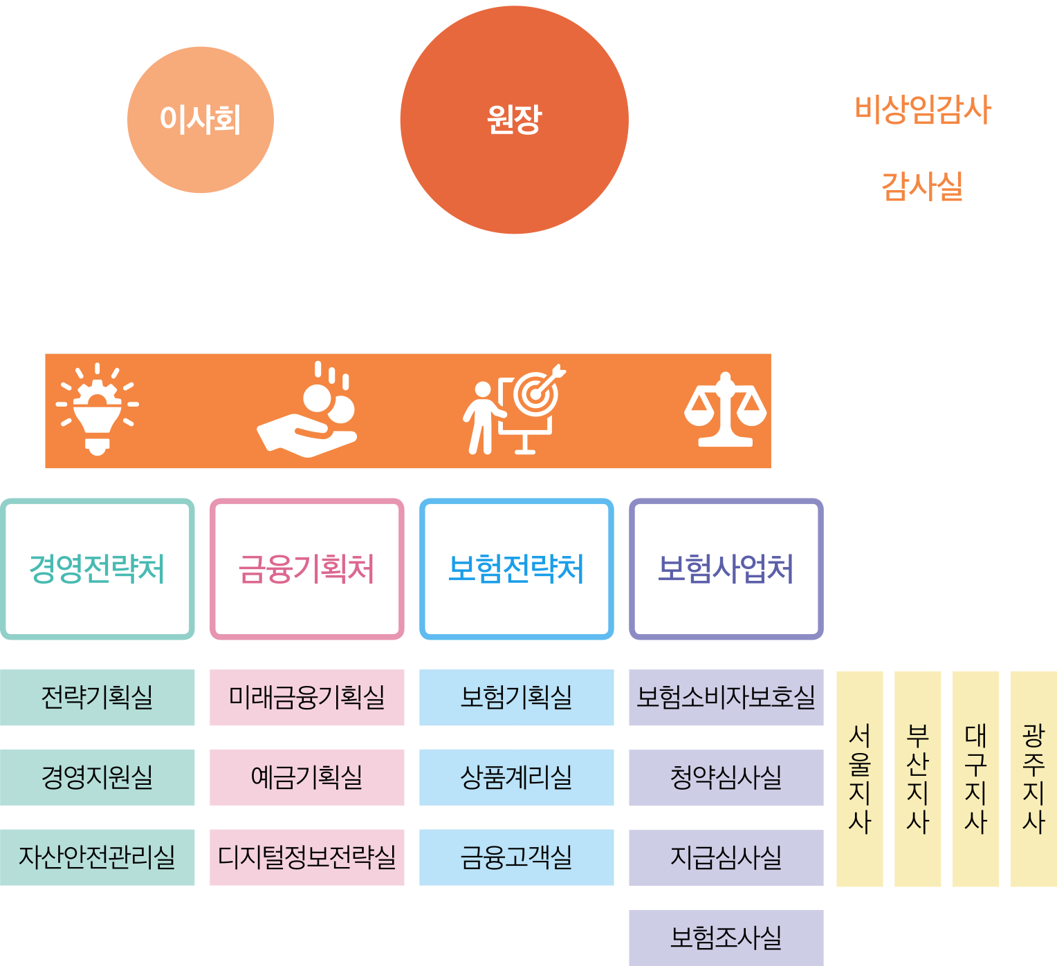 우체국금융개발원 조직도